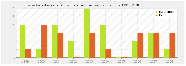 Orcival : Nombre de naissances et décès de 1999 à 2008