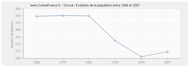 Population Orcival