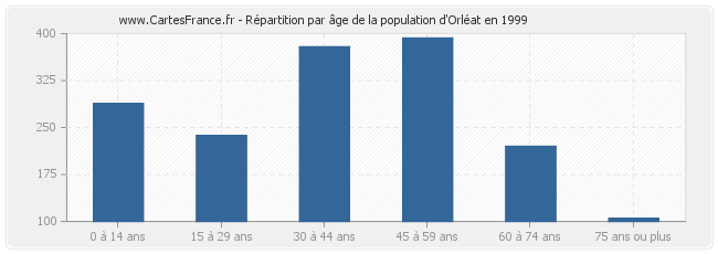 Répartition par âge de la population d'Orléat en 1999