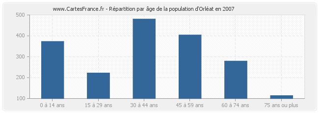 Répartition par âge de la population d'Orléat en 2007