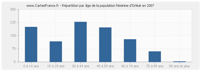Répartition par âge de la population féminine d'Orléat en 2007