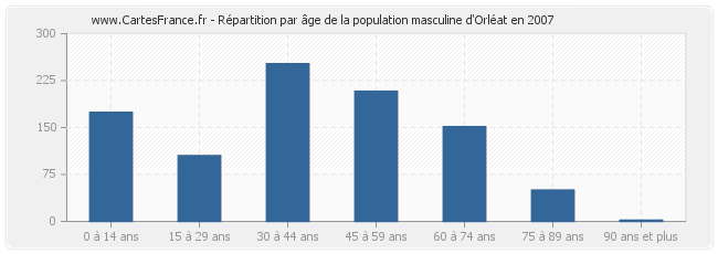 Répartition par âge de la population masculine d'Orléat en 2007