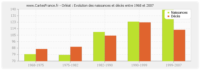 Orléat : Evolution des naissances et décès entre 1968 et 2007