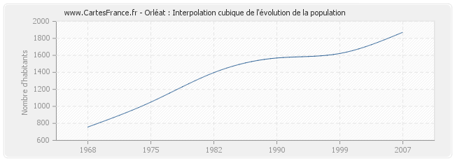 Orléat : Interpolation cubique de l'évolution de la population