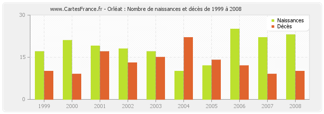 Orléat : Nombre de naissances et décès de 1999 à 2008