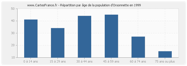 Répartition par âge de la population d'Orsonnette en 1999