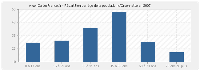 Répartition par âge de la population d'Orsonnette en 2007