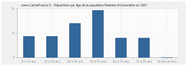 Répartition par âge de la population féminine d'Orsonnette en 2007