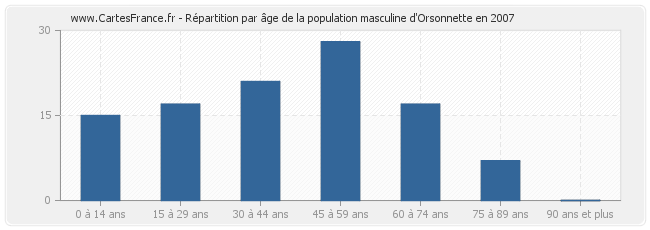 Répartition par âge de la population masculine d'Orsonnette en 2007