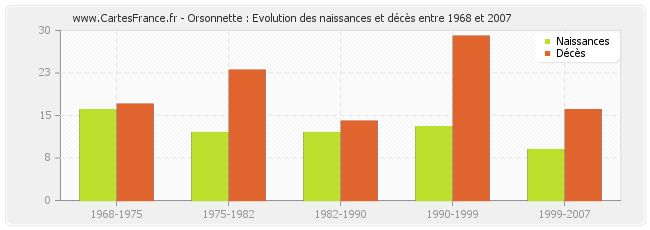 Orsonnette : Evolution des naissances et décès entre 1968 et 2007