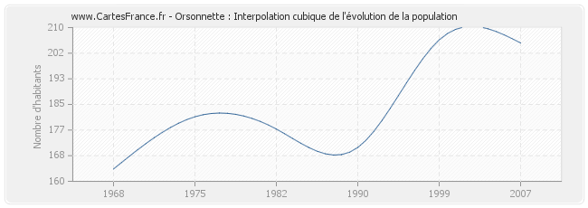Orsonnette : Interpolation cubique de l'évolution de la population