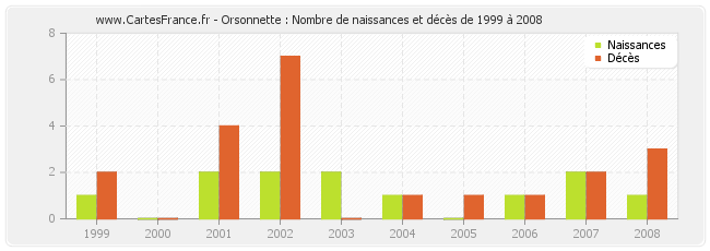 Orsonnette : Nombre de naissances et décès de 1999 à 2008