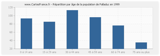 Répartition par âge de la population de Palladuc en 1999