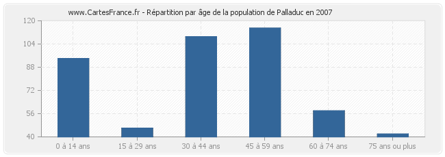 Répartition par âge de la population de Palladuc en 2007