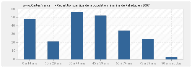 Répartition par âge de la population féminine de Palladuc en 2007