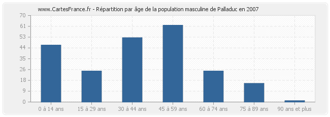Répartition par âge de la population masculine de Palladuc en 2007