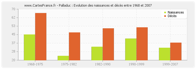 Palladuc : Evolution des naissances et décès entre 1968 et 2007