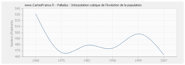 Palladuc : Interpolation cubique de l'évolution de la population
