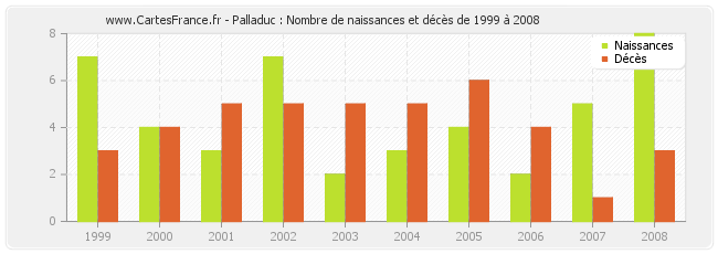 Palladuc : Nombre de naissances et décès de 1999 à 2008