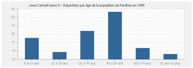 Répartition par âge de la population de Pardines en 1999