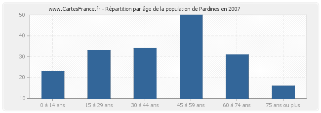 Répartition par âge de la population de Pardines en 2007