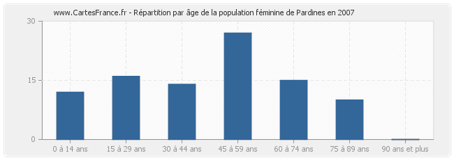 Répartition par âge de la population féminine de Pardines en 2007