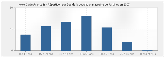 Répartition par âge de la population masculine de Pardines en 2007