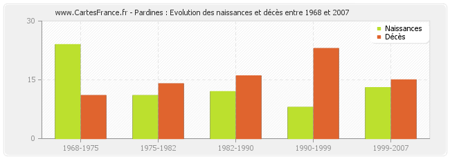 Pardines : Evolution des naissances et décès entre 1968 et 2007