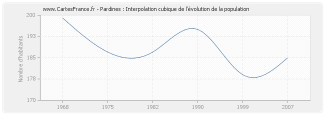 Pardines : Interpolation cubique de l'évolution de la population