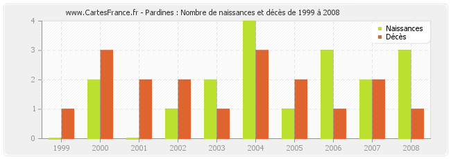 Pardines : Nombre de naissances et décès de 1999 à 2008