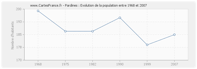 Population Pardines