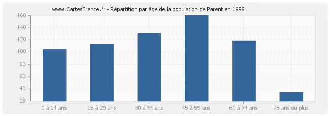 Répartition par âge de la population de Parent en 1999