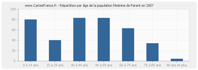 Répartition par âge de la population féminine de Parent en 2007