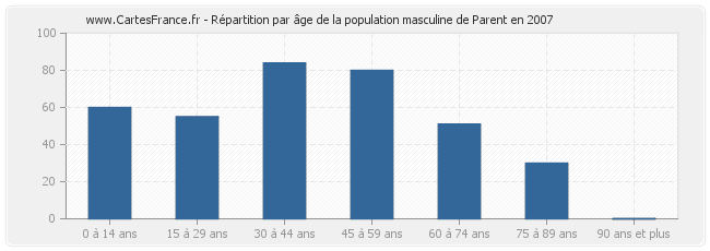 Répartition par âge de la population masculine de Parent en 2007