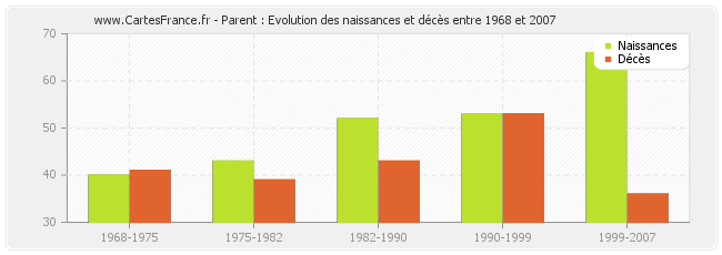 Parent : Evolution des naissances et décès entre 1968 et 2007