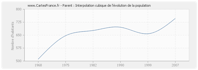 Parent : Interpolation cubique de l'évolution de la population