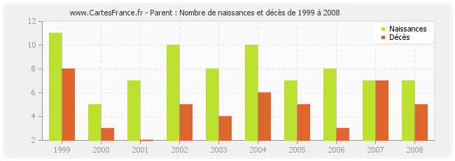 Parent : Nombre de naissances et décès de 1999 à 2008