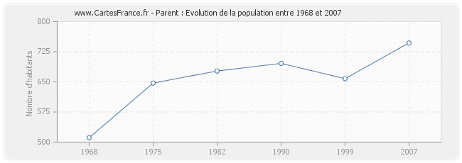 Population Parent