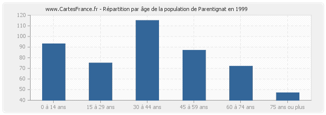 Répartition par âge de la population de Parentignat en 1999