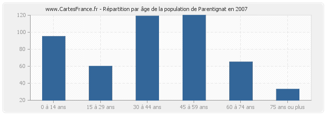 Répartition par âge de la population de Parentignat en 2007