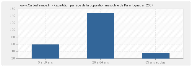 Répartition par âge de la population masculine de Parentignat en 2007