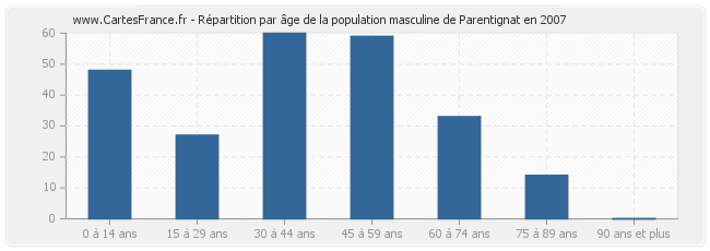 Répartition par âge de la population masculine de Parentignat en 2007