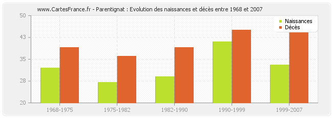 Parentignat : Evolution des naissances et décès entre 1968 et 2007