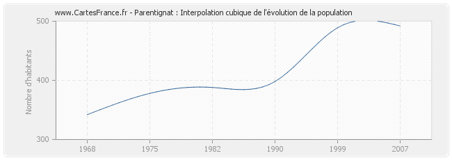Parentignat : Interpolation cubique de l'évolution de la population