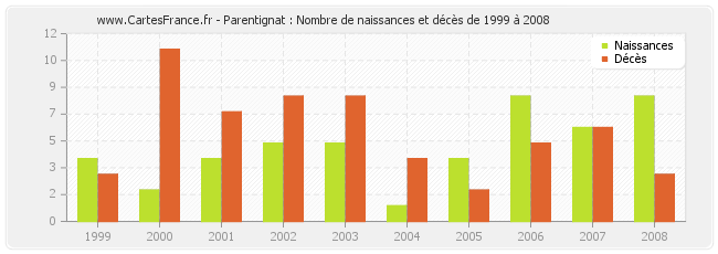 Parentignat : Nombre de naissances et décès de 1999 à 2008