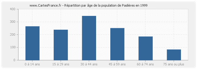 Répartition par âge de la population de Paslières en 1999