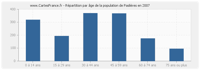 Répartition par âge de la population de Paslières en 2007