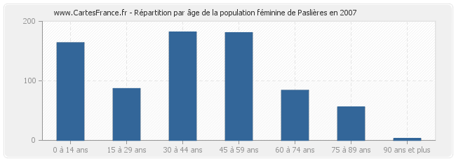 Répartition par âge de la population féminine de Paslières en 2007