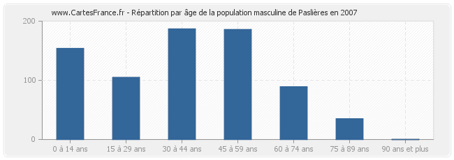 Répartition par âge de la population masculine de Paslières en 2007
