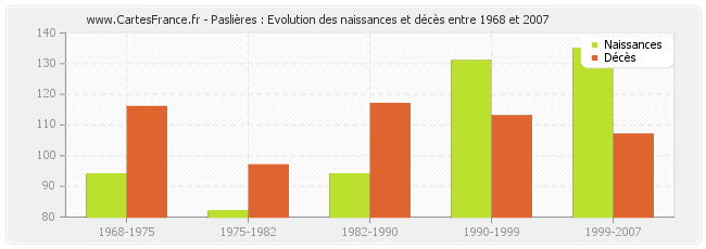 Paslières : Evolution des naissances et décès entre 1968 et 2007